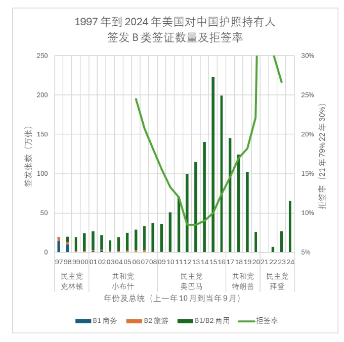 美国历任总统，谁给中国人发了最多的签证？