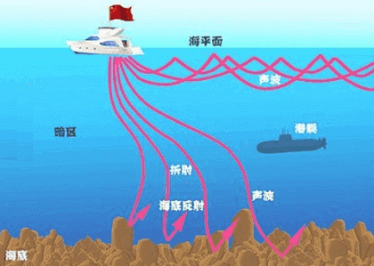 为什么在水下远距离传输信息时，采用声波作为信息载体？