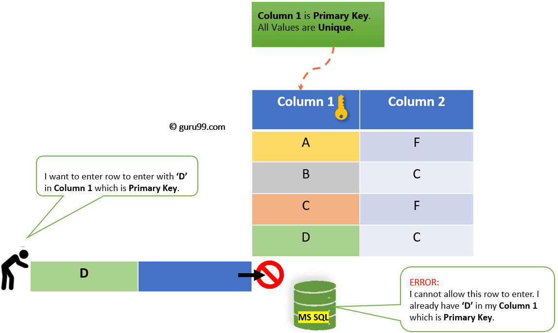 SQL PRIMARY KEY：如何创建并添加到现有表
