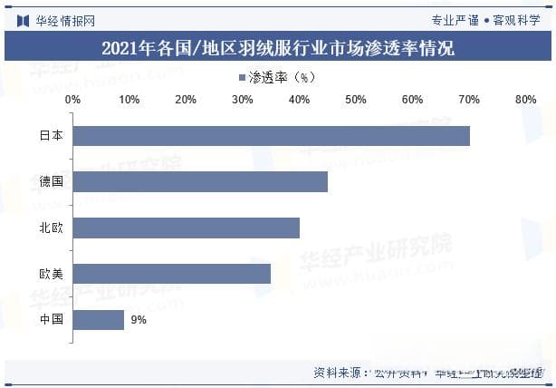 全球及中国羽绒服行业现状分析：市场规模持续扩大，科技环保成未来趋势