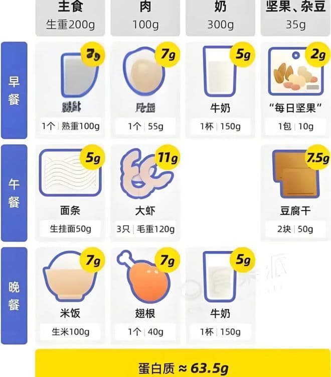 一个人一天需要摄入多少蛋白质？