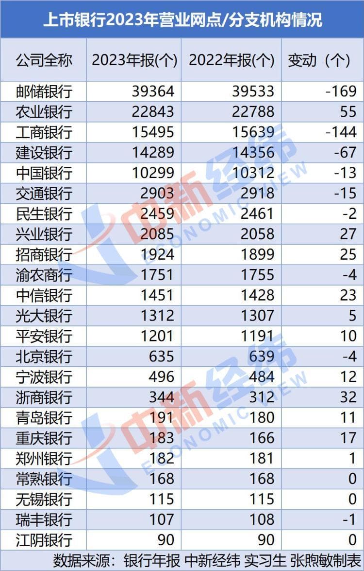 年报披露！国有六大行一年网点缩减350余个