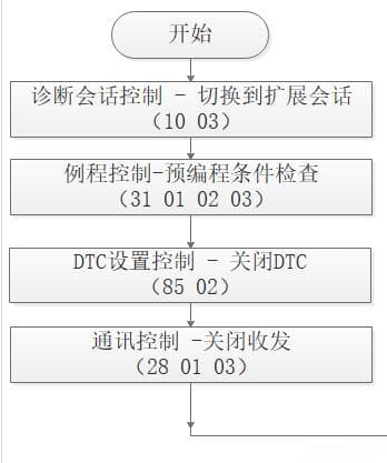 基于UDS的Flash 刷写——BootLoad刷写流程详解