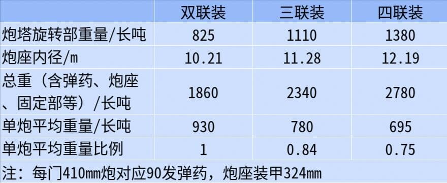 四联装炮塔说