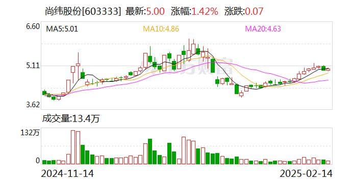 尚纬股份6500万股将被拍卖！实控人兄弟先后入狱 曾有意收购罗永浩直播公司