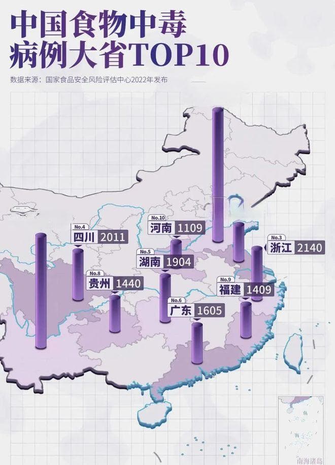 中国食物中毒省份前三甲，云南竟然不是第一！