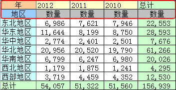 Excel TYPE3数据排序指南：从高到低/从低到高排列