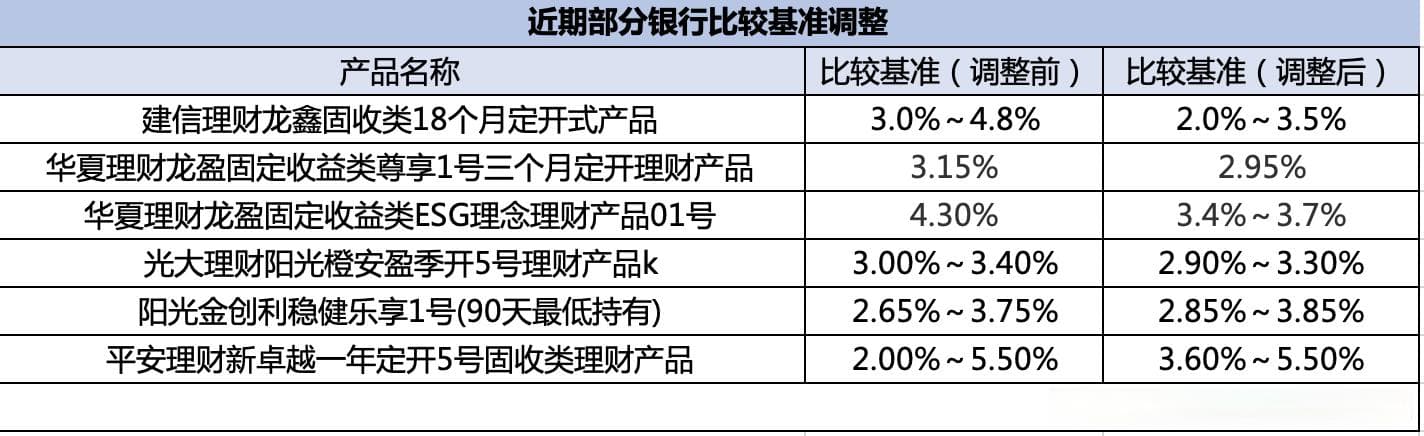 底层资产收益率走低，银行理财产品密集调降业绩比较基准