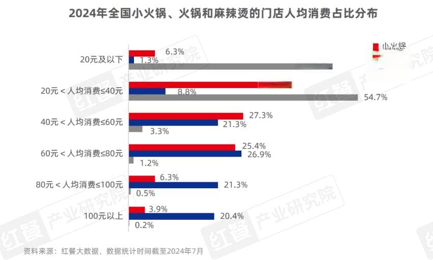 小火锅品类发展报告2024：人均消费集中60元及以下，主打亲民