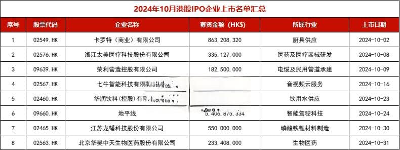 数据速递：2024年10月港美股上市情况汇总