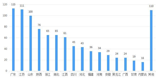 2024年中国航空航天产业链中大型项目年度分析