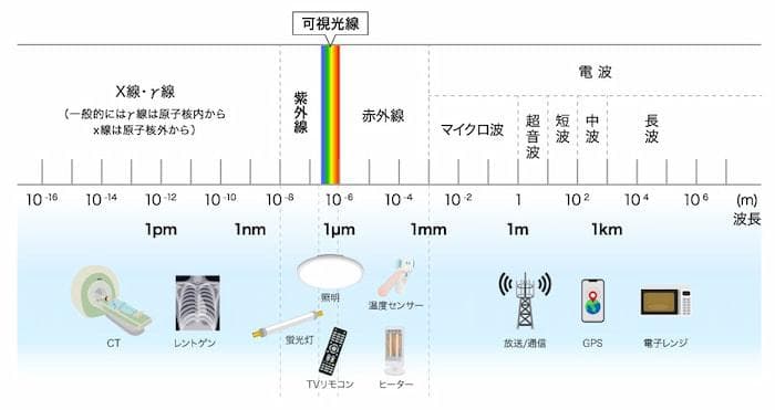 各波长光的特性及应用