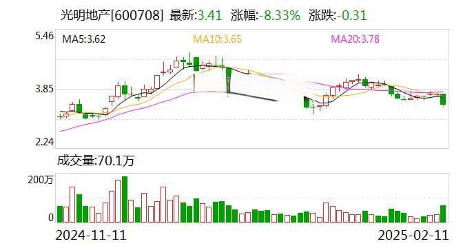 光明地产跌8.33%，沪股通龙虎榜上买入898.32万元，卖出1809.87万元