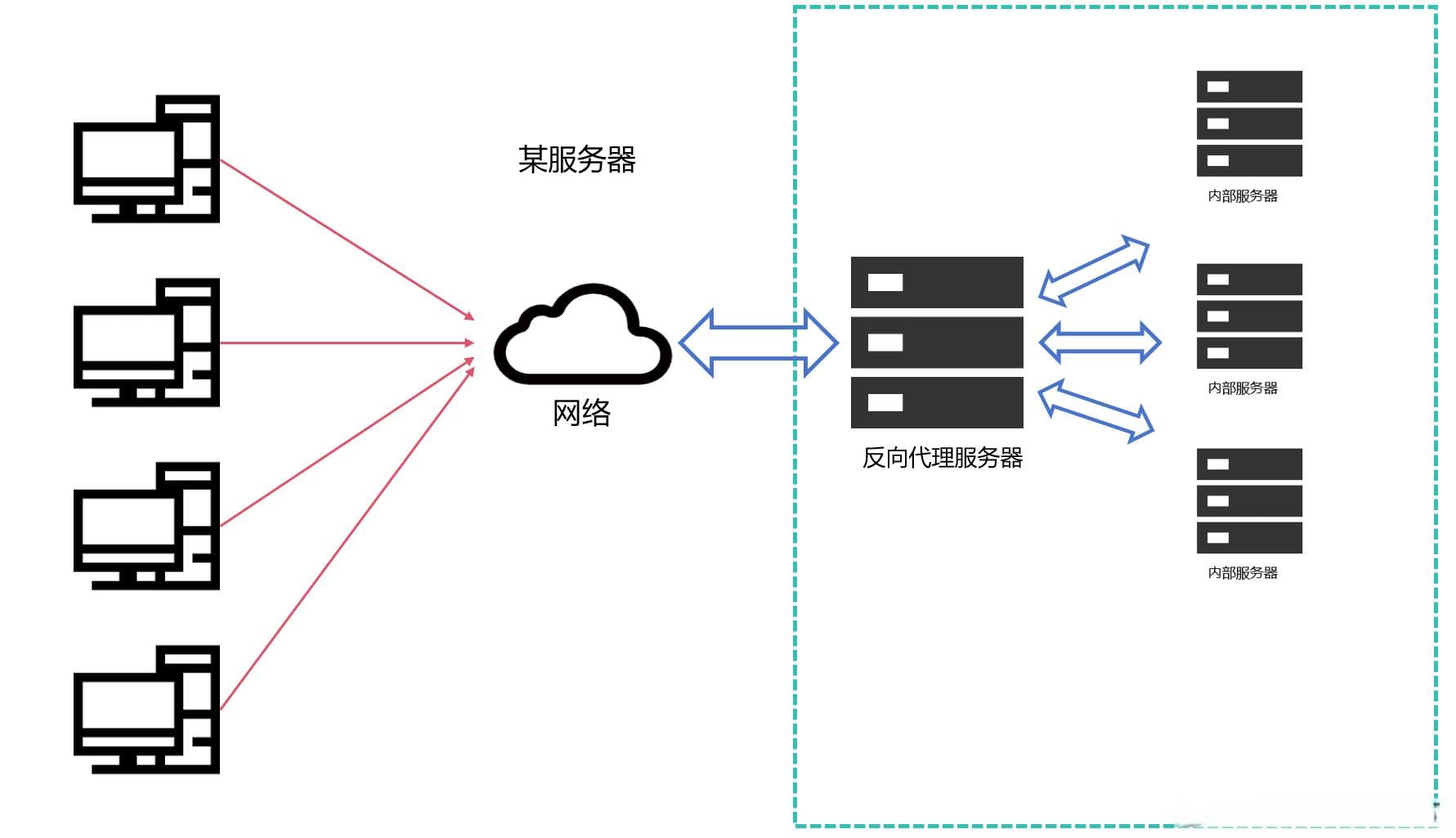 代理服务器及其原理