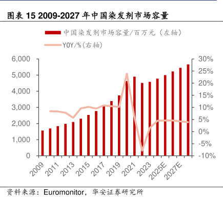 染发剂工作原理：化学成分与染发过程详解