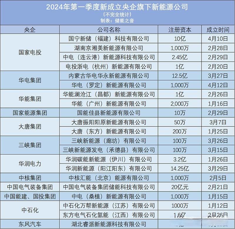 24家新成立央企新能源公司一览！