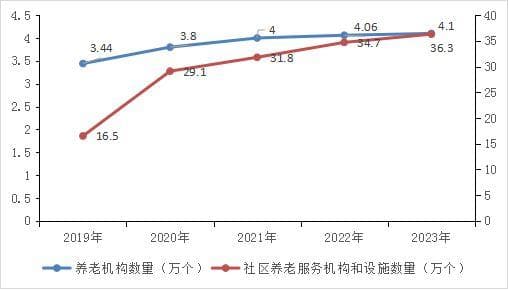 养老服务正在发生结构性变化