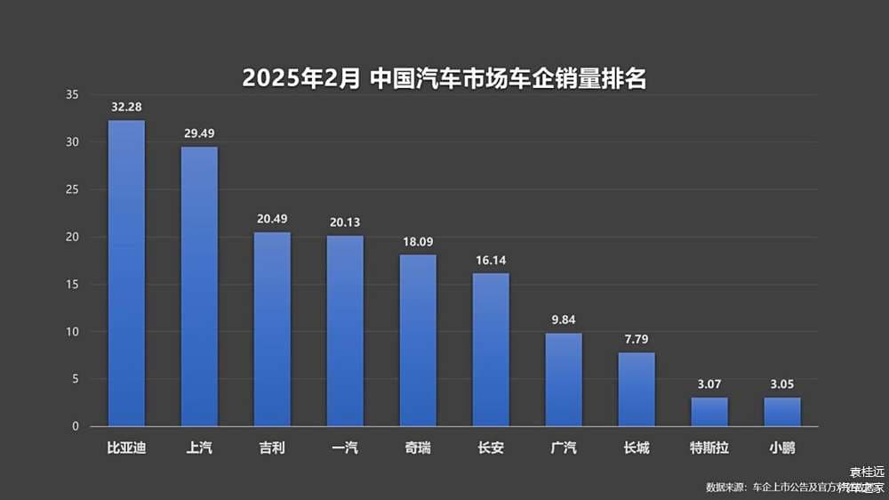 超32万辆稳坐销冠，宋家族2月热销8.9万辆！比亚迪靠什么？