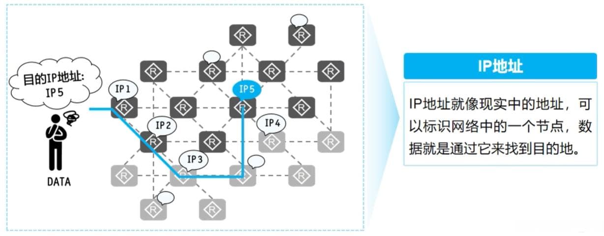 什么是IP地址、子网掩码、网关、DNS