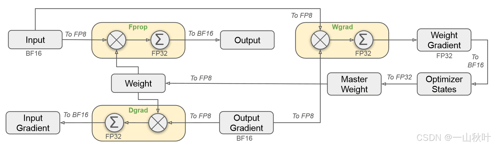 DeepGEMM如何实现FP8通用矩阵乘法
