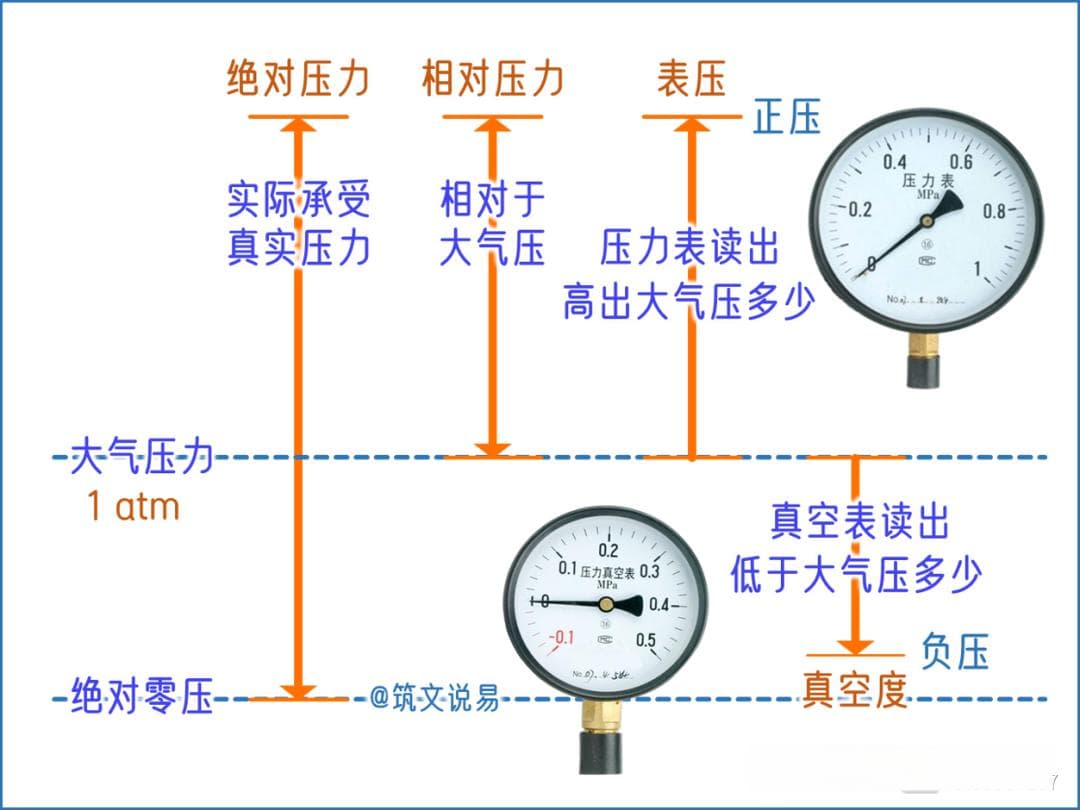 一文看懂压力：绝对压力、表压与真空度，100米高处的压力是多少？