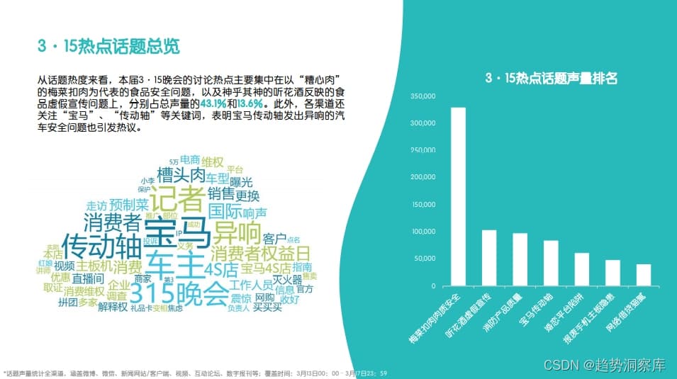 2024年3·15晚会舆情报告：食品行业成关注焦点，企业需建立预警机制