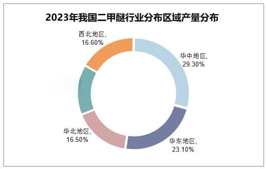 2024年二甲醚行业现状分析：我国二甲醚产量约为147.48万吨