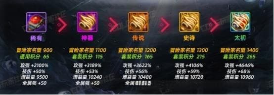 DNF重力之泉版本装备系统详解：从单件到套装，从调适到升品