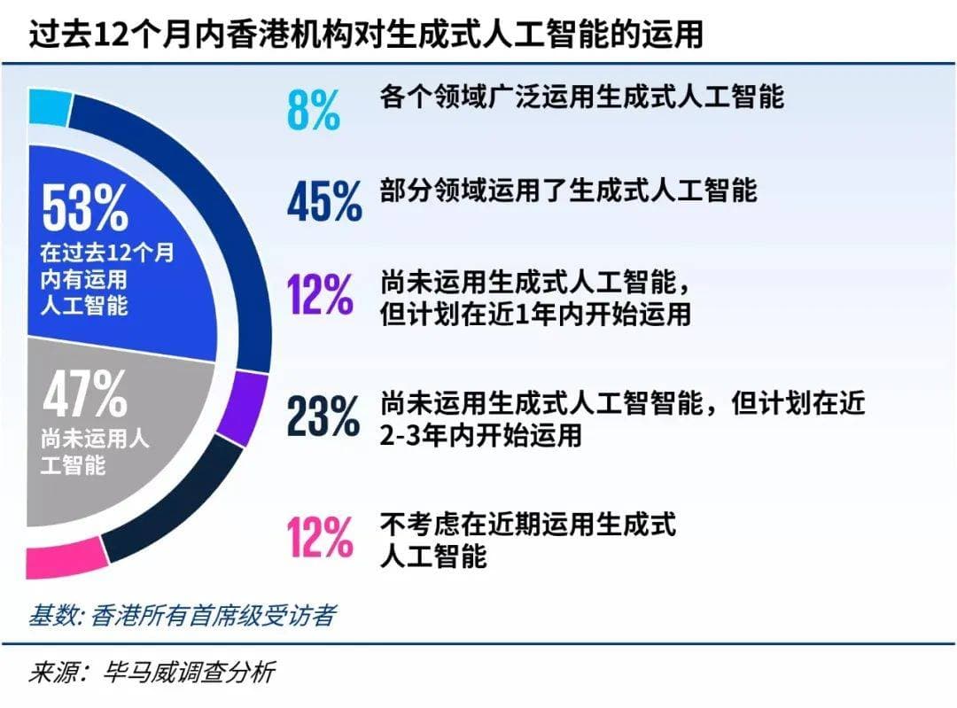 香港求学新机遇！毕马威2025就业报告揭秘：这些专业和技能最吃香！