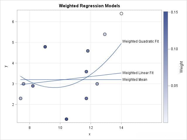 加权回归分析（Weighted Regression Analysis）