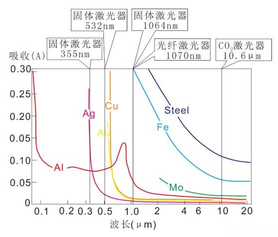 一文带你深入了解多波长/复合激光技术