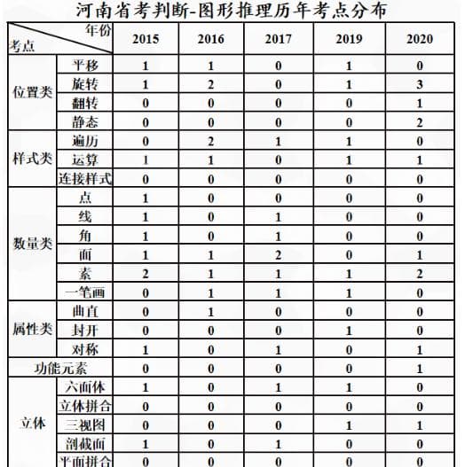行测高分技巧：判断冲刺之图形推理