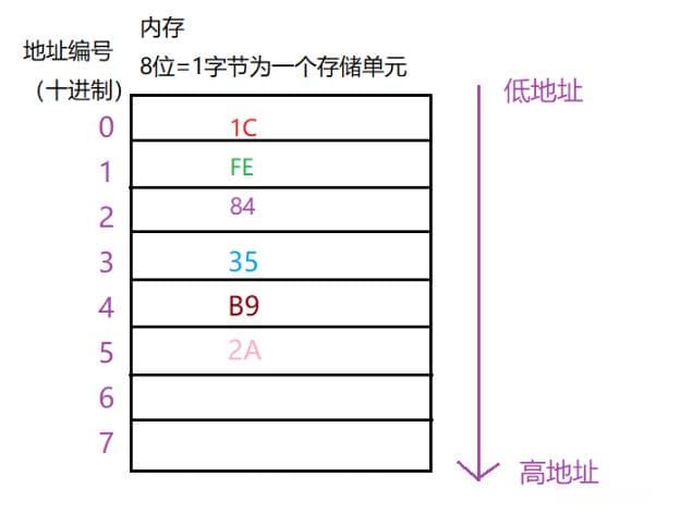 大端存储与小端存储：计算机数据存储方式详解