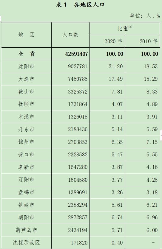 辽宁七普数据出炉：14个地市中沈阳大连两市人口增加