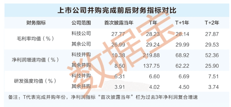 A股科技并购重组升温：半导体领涨，38只潜力股浮现