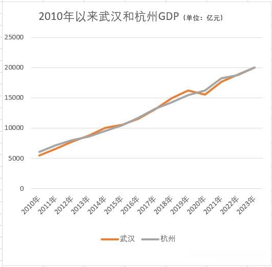 杭州GDP再度超过武汉，这会成为常态吗？