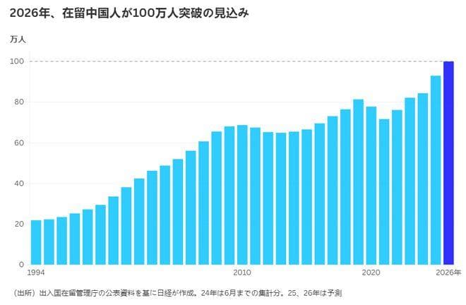 移居日本的中国人，将超过100万？