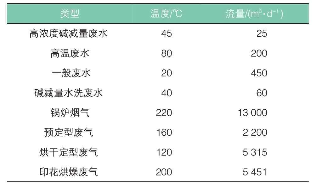 纺织业余热回收利用研究进展