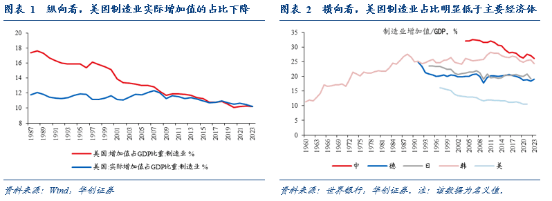 美国制造业回流的成效如何？