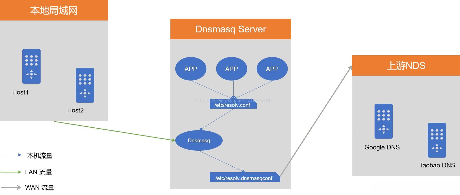 WSL2 中使用 DNSmasq