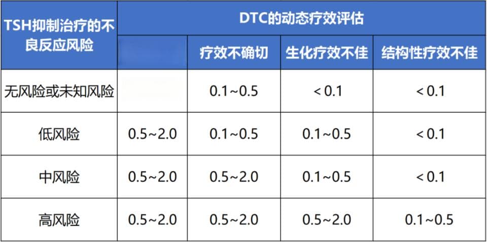 “甲癌”切除后，如何进行TSH抑制？这4个问题务必理清