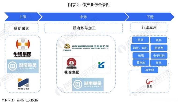 2024年中国锑行业产业链现状及市场竞争格局分析