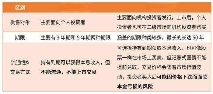 超长期特别国债实力出圈，对债市有何影响？