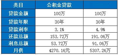 公积金贷款买房的四大优势