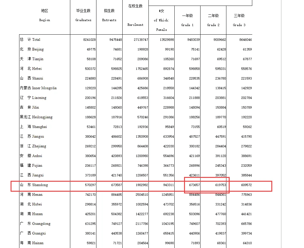 2025年山东高考应届考生增加5.4万人，复读学校招生量轻微减少