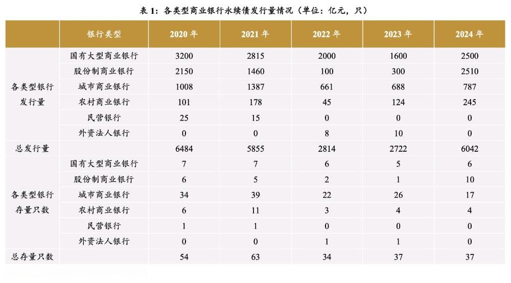今年到期永续债15家银行均选择赎回 明年到期规模超6000亿