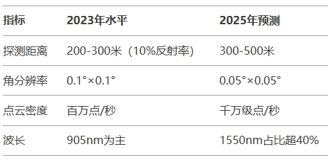 2025年激光雷达技术与行业应用趋势深度分析