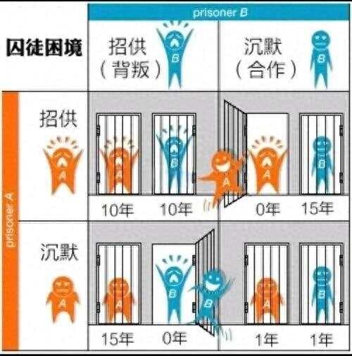 博弈论中的经典案例解析：囚徒困境、鹰鸽博弈与战争的博弈