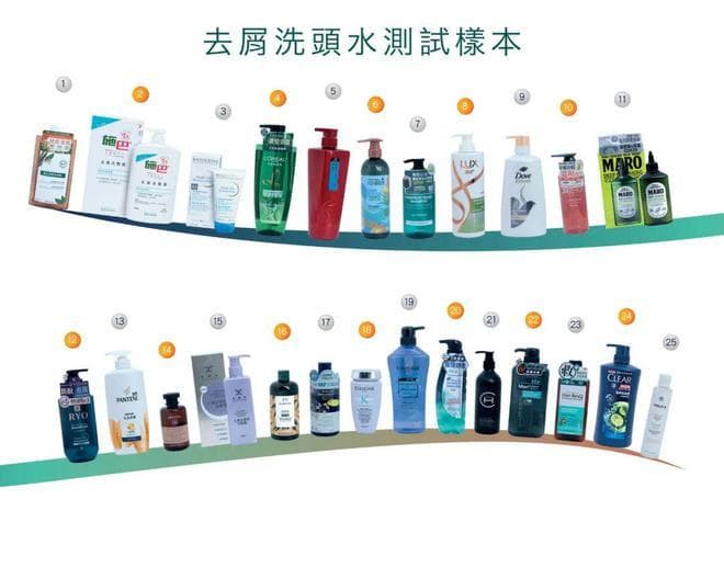 香港消委会：多款去屑洗发水含禁用成分，超九成检出香料致敏物