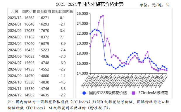 2024年12月棉花市场供需及价格走势分析：国内外棉价环比下跌